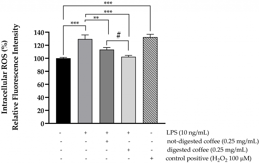 graph showing caffeine helps digestion